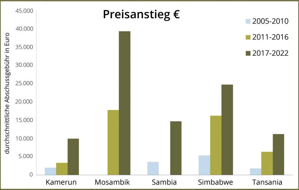 Preise für Löwen in der Trophäenjagd