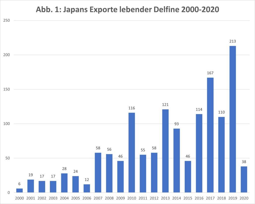 Japans Exporte lebender Delfine 2000-2020