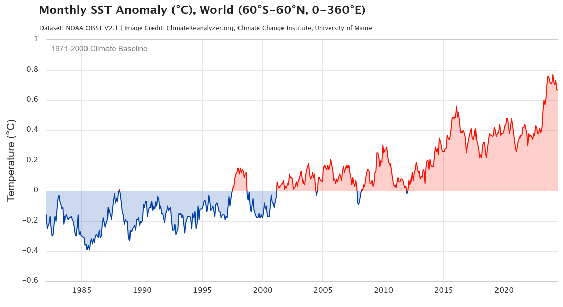 Monthly Sea Surface Temperature NOAA