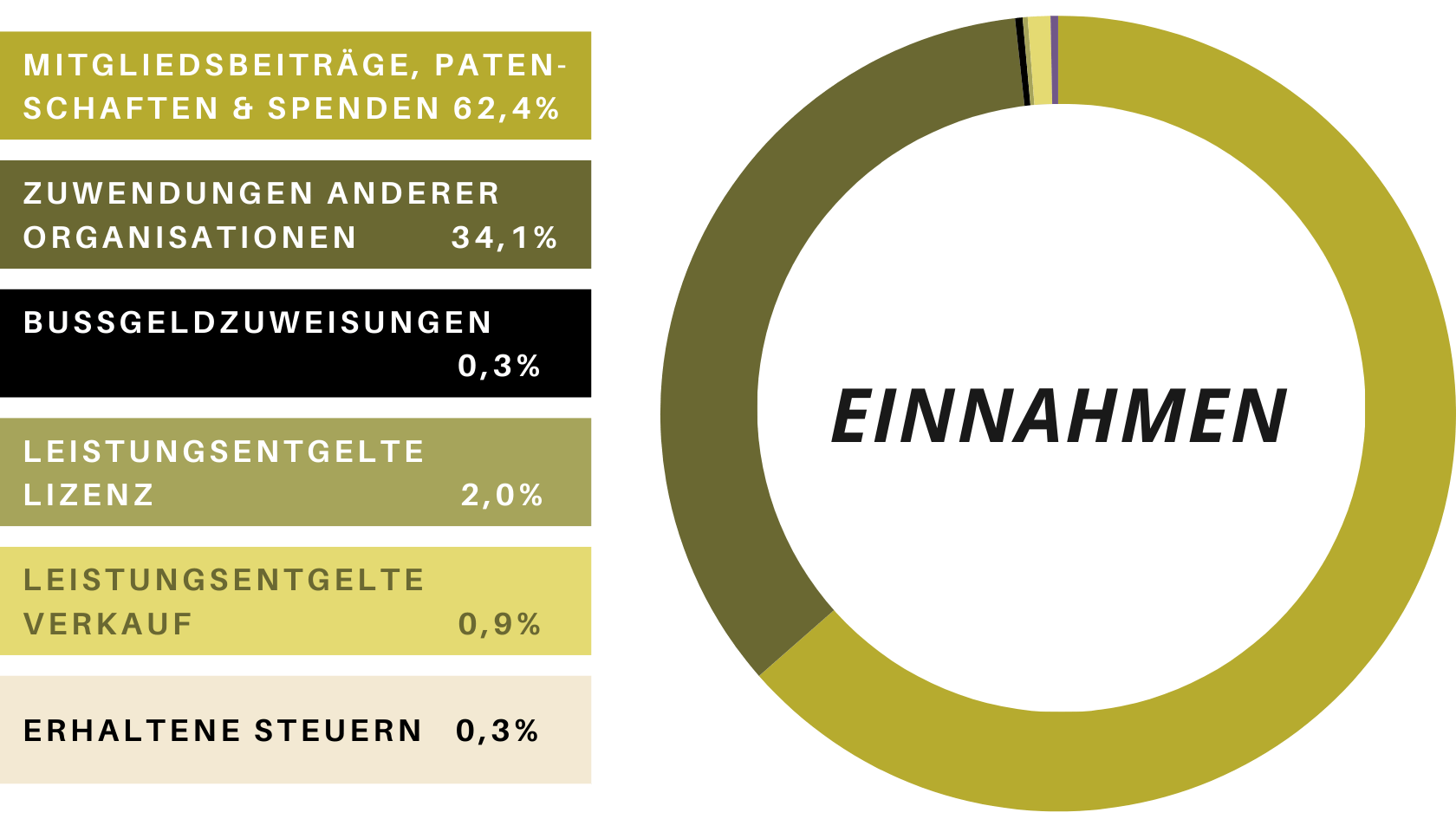 Einnahmen 2023